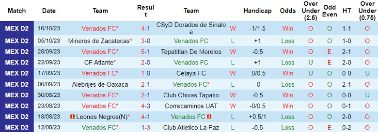 Nhận định Venados FC vs Atletico Morelia, vòng 14 giải Hạng Hai Mexico 10h05 ngày 20/10 - Ảnh 1