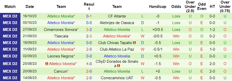 Nhận định Venados FC vs Atletico Morelia, vòng 14 giải Hạng Hai Mexico 10h05 ngày 20/10 - Ảnh 2