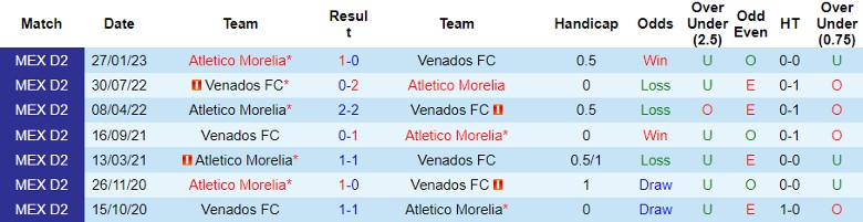 Nhận định Venados FC vs Atletico Morelia, vòng 14 giải Hạng Hai Mexico 10h05 ngày 20/10 - Ảnh 3