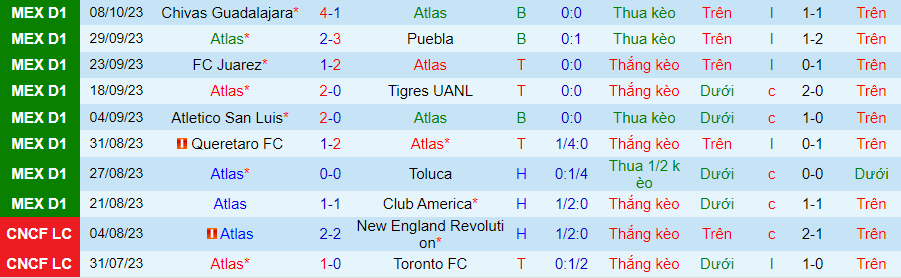 Nhận định Atlas vs Mazatlan, vòng 13 giải VĐQG Mexico 08h00 ngày 21/10 - Ảnh 2