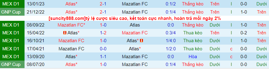 Nhận định Atlas vs Mazatlan, vòng 13 giải VĐQG Mexico 08h00 ngày 21/10 - Ảnh 3