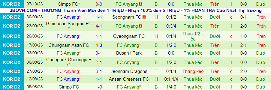 Nhận định Bucheon vs Anyang, vòng 34 giải Hạng 2 Hàn Quốc 14h00 ngày 21/10/2023 - Ảnh 1