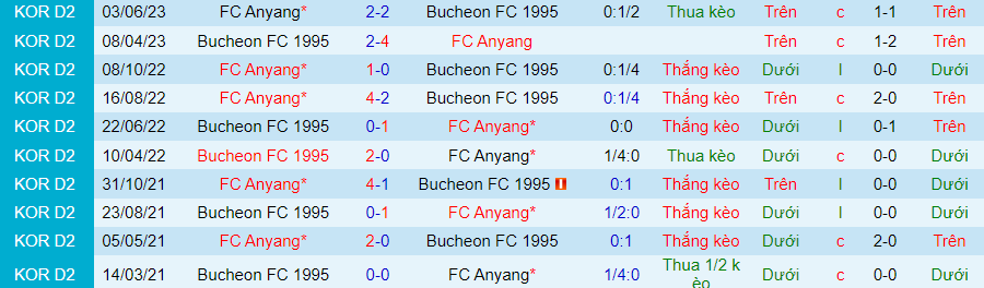 Nhận định Bucheon vs Anyang, vòng 34 giải Hạng 2 Hàn Quốc 14h00 ngày 21/10/2023 - Ảnh 3