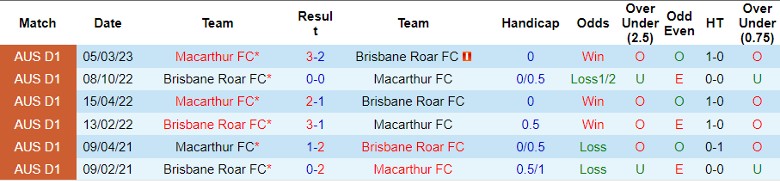 Nhận định Macarthur FC vs Brisbane Roar FC, vòng 1 giải VĐQG Australia 11h30 ngày 21/10 - Ảnh 3
