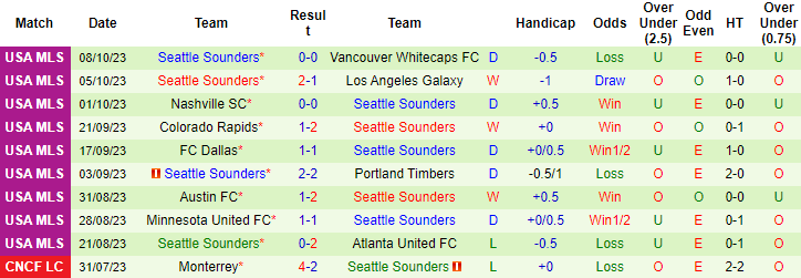 Nhận định Saint Louis City vs Seattle Sounders, vòng 34 giải Nhà nghề Mỹ MLS 8h00 ngày 22/10 - Ảnh 2