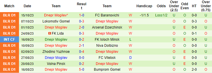 Nhận định Slonim vs Dnepr Mogilev, vòng 29 hạng 1 Belarus 17h30 ngày 21/10 - Ảnh 2