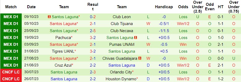 Nhận định Club America vs Santos Laguna, vòng 13 giải VĐQG Mexico 8h00 ngày 22/10 - Ảnh 2