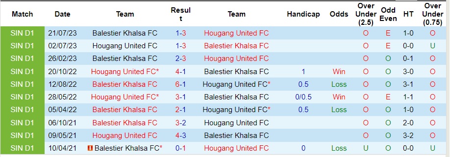 Nhận định Hougang United vs Balestier Khalsa, vòng 2 cúp quốc gia Singapore 17h00 ngày 21/10/2023  - Ảnh 1