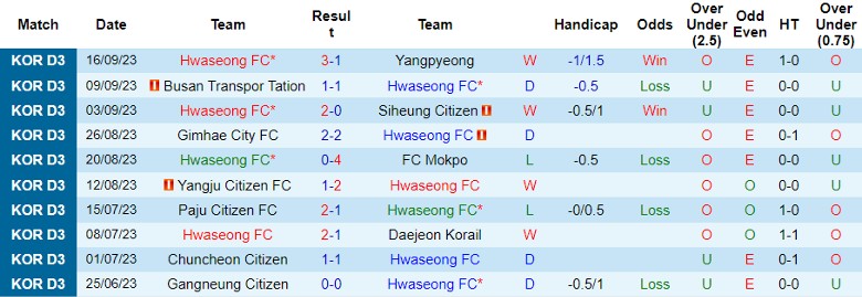 Nhận định Hwaseong FC vs Pocheon Citizen FC, vòng 27 giải Hạng Ba Hàn Quốc 12h00 ngày 21/10 - Ảnh 1