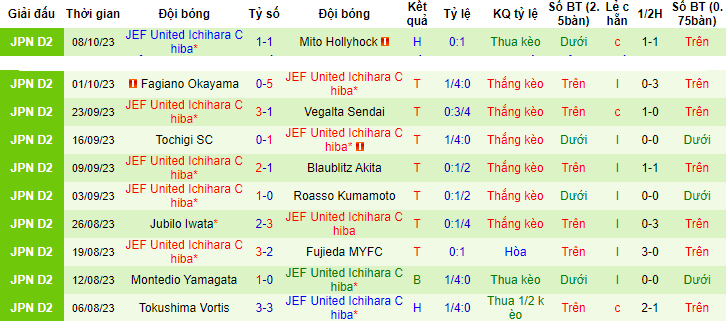 Nhận định Tokyo Verdy vs JEF United, vòng 39 giải hạng 2 Nhật Bản 12h00 ngày 22/10 - Ảnh 2