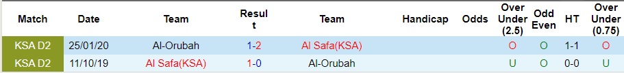 Nhận định Al Safa vs Al-Orubah, Vòng 8 hạng 2 Saudi Arabia 21h40 ngày 23/10/2023  - Ảnh 1