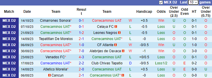 Nhận định Correcaminos UAT vs Club Atletico La Paz, vòng 14 giải hạng 2 Mexico 10h05 ngày 25/10 - Ảnh 1