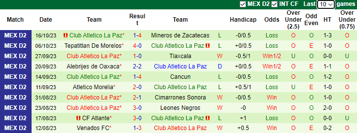 Nhận định Correcaminos UAT vs Club Atletico La Paz, vòng 14 giải hạng 2 Mexico 10h05 ngày 25/10 - Ảnh 2