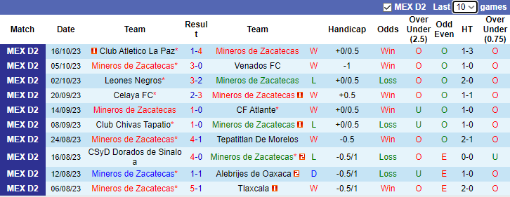 Nhận định Mineros de Zacatecas vs Cimarrones Sonora, vòng 14 giải hạng 2 Mexico 8h05 ngày 25/10 - Ảnh 1