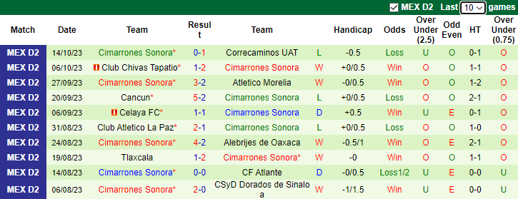 Nhận định Mineros de Zacatecas vs Cimarrones Sonora, vòng 14 giải hạng 2 Mexico 8h05 ngày 25/10 - Ảnh 2