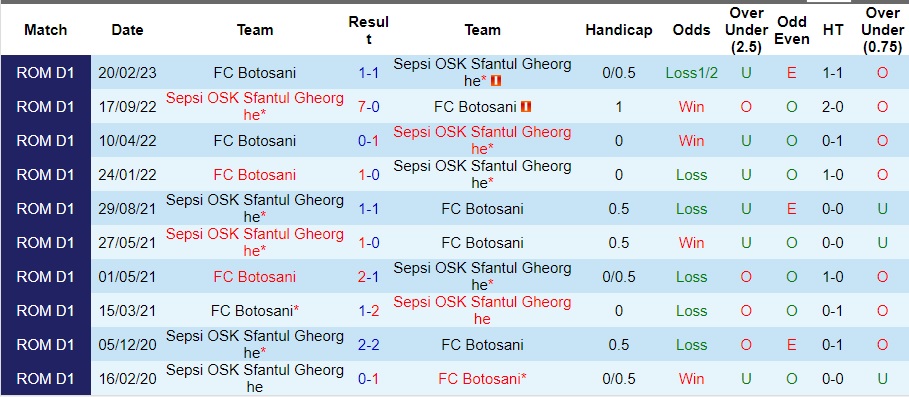 Nhận định Sepsi OSK Sfantul Gheorghe vs Botosani, vòng 13 VĐQG Romania 22h00 ngày 23/10/2023  - Ảnh 1