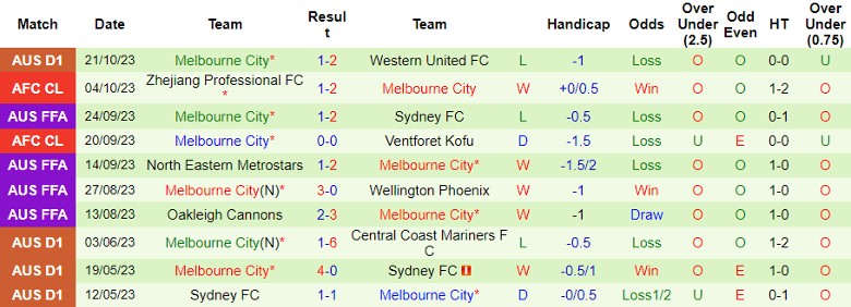 Nhận định Buriram United vs Melbourne City, vòng bảng Cúp C1 châu Á 17h00 ngày 25/10 - Ảnh 2