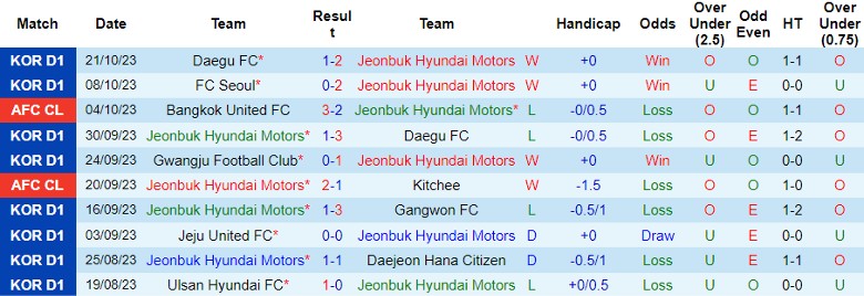 Nhận định Jeonbuk Hyundai Motors vs Lion City Sailors, vòng bảng Cúp C1 châu Á 17h00 ngày 25/10 - Ảnh 1