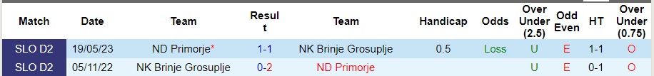 Nhận định NK Brinje Grosuplje vs ND Primorje, vòng 14 Hạng 2 Slovenia 20h00 ngày 24/10/2023  - Ảnh 1