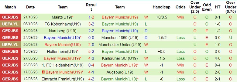 Nhận định U19 Galatasaray vs U19 Bayern Munich, giải Trẻ các CLB châu Âu 18h00 ngày 24/10 - Ảnh 2