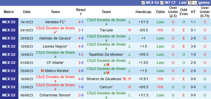 Nhận định Dorados de Sinaloa vs Celaya FC, vòng 14 giải hạng 2 Mexico 10h05 ngày 26/10 - Ảnh 1
