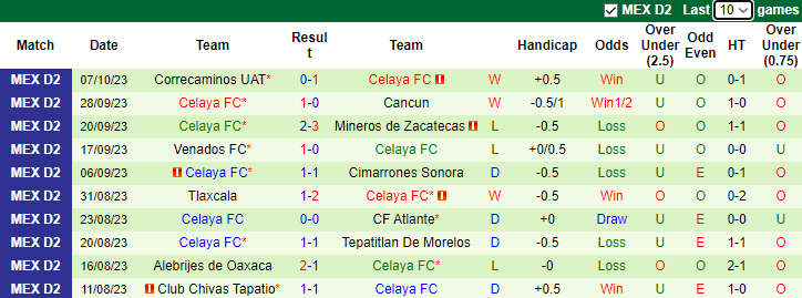 Nhận định Dorados de Sinaloa vs Celaya FC, vòng 14 giải hạng 2 Mexico 10h05 ngày 26/10 - Ảnh 2