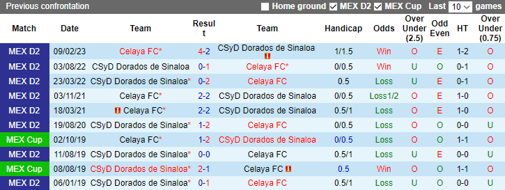 Nhận định Dorados de Sinaloa vs Celaya FC, vòng 14 giải hạng 2 Mexico 10h05 ngày 26/10 - Ảnh 3