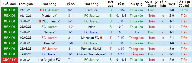Nhận định FC Juarez vs Atletico San Luis, vòng 11 giải VĐQG Mexico 10h06 ngày 26/10 - Ảnh 1