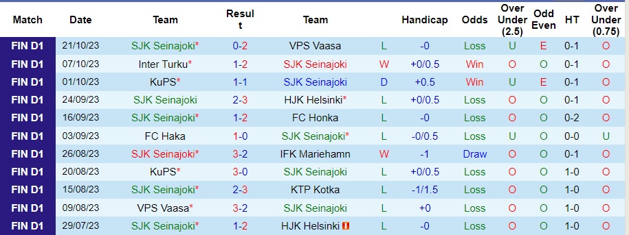 Nhận định SJK Seinajoki vs AC Oulu, vòng 23 VĐQG Phần Lan 22h00 ngày 25/10/2023  - Ảnh 2