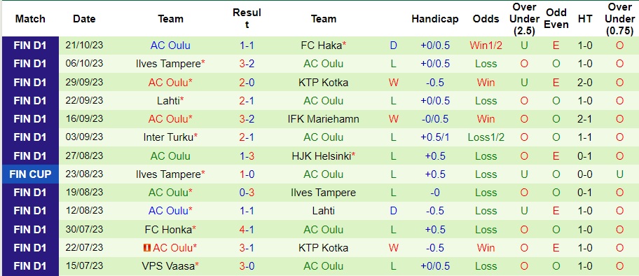 Nhận định SJK Seinajoki vs AC Oulu, vòng 23 VĐQG Phần Lan 22h00 ngày 25/10/2023  - Ảnh 3