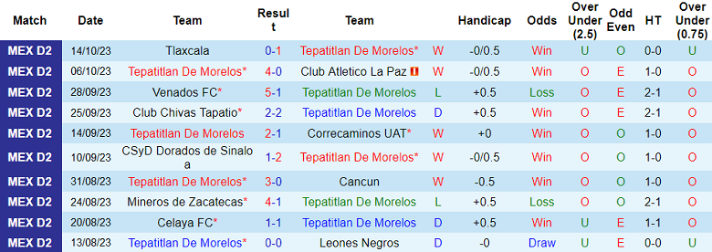 Nhận định Tepatitlan De Morelos vs Alebrijes de Oaxaca, vòng 14 giải hạng 2 Mexico 8h05 ngày 26/10 - Ảnh 1