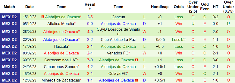Nhận định Tepatitlan De Morelos vs Alebrijes de Oaxaca, vòng 14 giải hạng 2 Mexico 8h05 ngày 26/10 - Ảnh 2