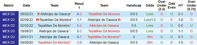 Nhận định Tepatitlan De Morelos vs Alebrijes de Oaxaca, vòng 14 giải hạng 2 Mexico 8h05 ngày 26/10 - Ảnh 3