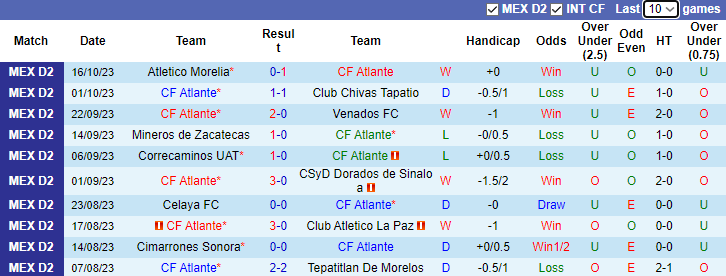 Nhận định Atlante vs Cancun, vòng 14 giải hạng 2 Mexico 8h05 ngày 27/10 - Ảnh 1