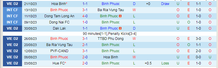 Nhận định Bình Phước vs Phú Thọ, vòng 2 Hạng nhất Việt Nam 17h00 ngày 27/10/2023 - Ảnh 1