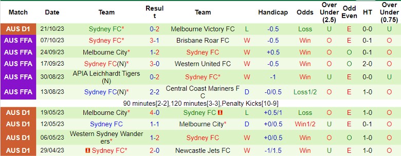 Nhận định Brisbane Roar FC vs Sydney FC, vòng 2 giải VĐQG Australia 15h45 ngày 27/10 - Ảnh 2
