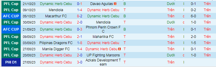 Nhận định Herb Cebu vs Shan United, vòng bảng AFC Cup 19h00 ngày 26/10/2023 - Ảnh 1