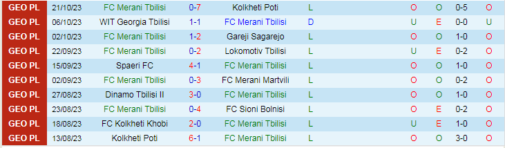 Nhận định Merani Tbilisi vs Kolkheti Khobi, vòng 2 Hạng 2 Gruzia 18h00 ngày 27/10/2023 - Ảnh 1
