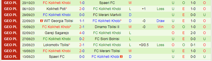Nhận định Merani Tbilisi vs Kolkheti Khobi, vòng 2 Hạng 2 Gruzia 18h00 ngày 27/10/2023 - Ảnh 2