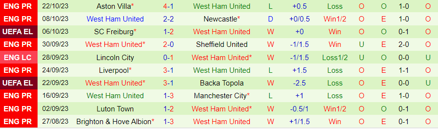 Nhận định Olympiacos vs West Ham, vòng bảng Europa League 23h45 ngày 26/10/2023 - Ảnh 1