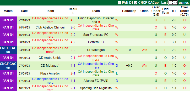 Nhận định Real Esteli vs Ind La Chorrera, vòng bán kết CONCACAF Central American Cup 9h00 ngày 27/10 - Ảnh 2