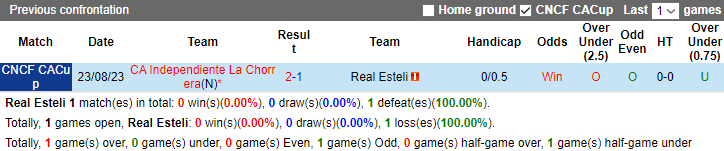 Nhận định Real Esteli vs Ind La Chorrera, vòng bán kết CONCACAF Central American Cup 9h00 ngày 27/10 - Ảnh 3