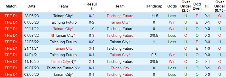 Nhận định Taichung Futuro vs Tainan City, vòng bảng Cúp C2 châu Á 17h00 ngày 26/10 - Ảnh 3