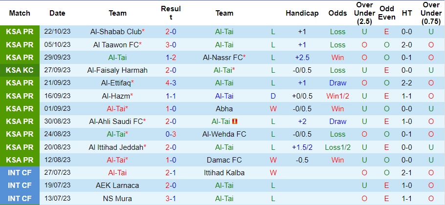 Nhận định Al-Tai vs Al-Riyadh, vòng 11 VĐQG Saudi Arabia 22h00 ngày 27/10/2023  - Ảnh 1