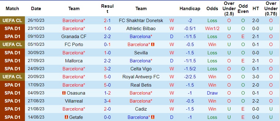 Nhận định Barcelona vs Real Madrid, vòng 11 La Liga 21h15 ngày 28/10/2023  - Ảnh 1