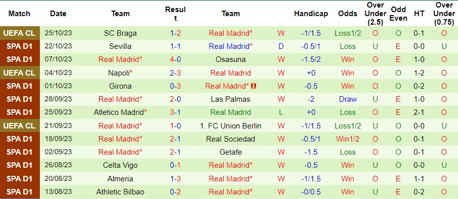 Nhận định Barcelona vs Real Madrid, vòng 11 La Liga 21h15 ngày 28/10/2023  - Ảnh 2