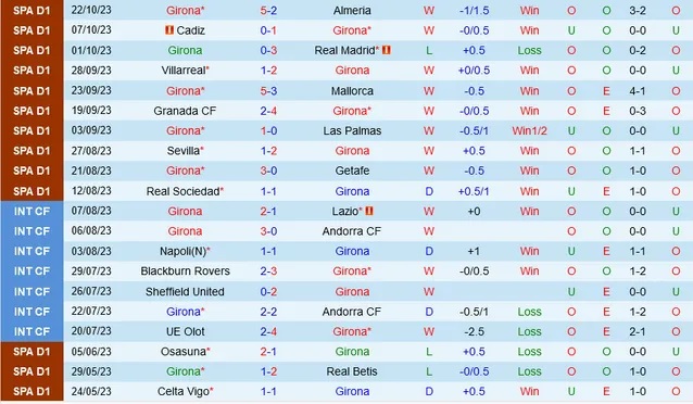 Nhận định Girona vs Celta Vigo, vòng 11 La Liga 02h00 ngày 28/10/2023  - Ảnh 1