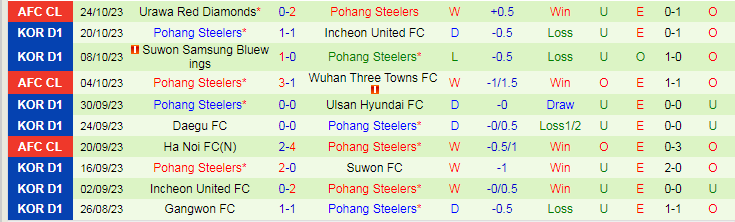 Nhận định Jeonbuk vs Pohang Steelers, vòng 35 VĐQG Hàn Quốc 12h00 ngày 28/10/2023 - Ảnh 2