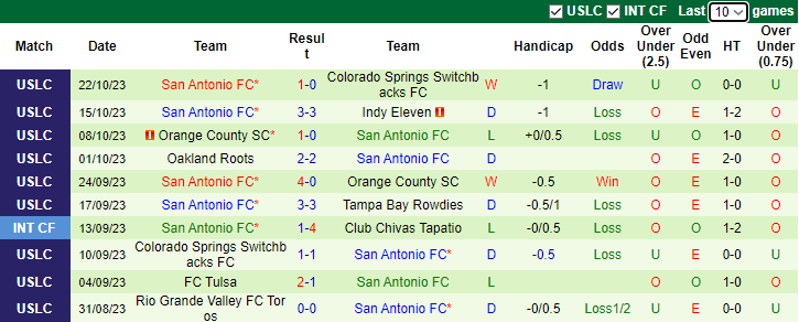 Nhận định Sacramento Republic vs San Antonio FC, USL First Division 9h30 ngày 28/10 - Ảnh 2
