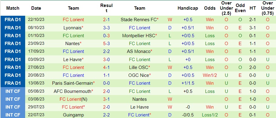 Nhận định Stade de Reims vs Lorient, vòng 10 Ligue 1 22h00 ngày 28/10/2023  - Ảnh 2